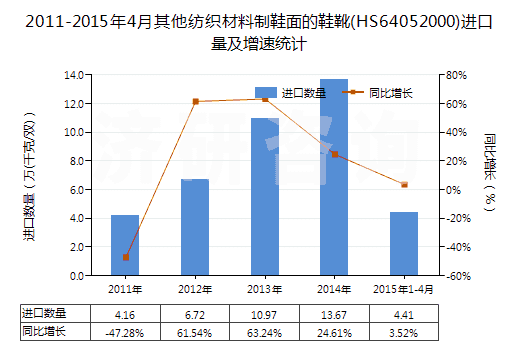 2011-2015年4月其他紡織材料制鞋面的鞋靴(HS64052000)進(jìn)口量及增速統(tǒng)計(jì)
